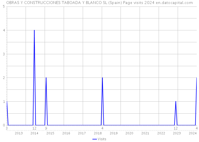 OBRAS Y CONSTRUCCIONES TABOADA Y BLANCO SL (Spain) Page visits 2024 