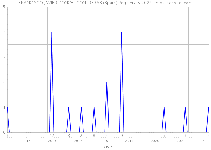FRANCISCO JAVIER DONCEL CONTRERAS (Spain) Page visits 2024 