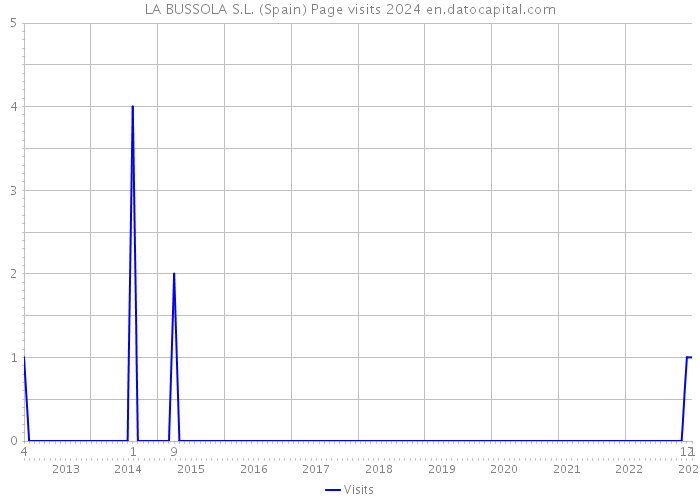 LA BUSSOLA S.L. (Spain) Page visits 2024 