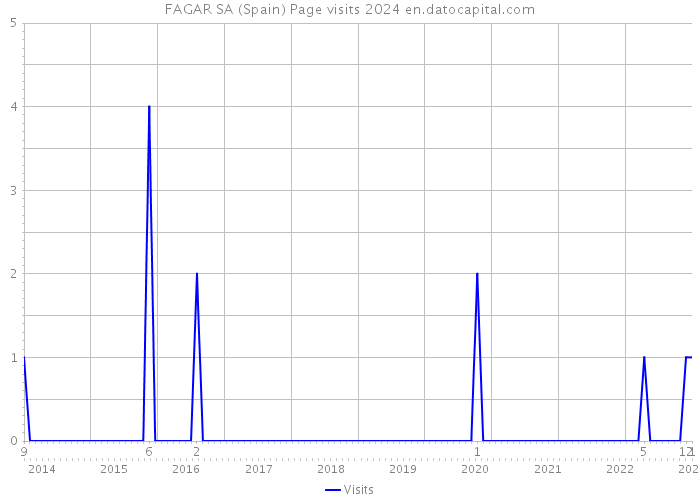 FAGAR SA (Spain) Page visits 2024 
