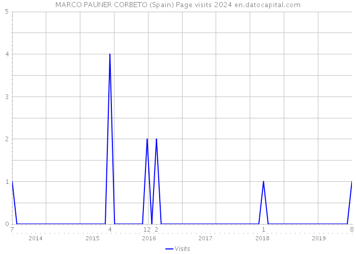 MARCO PAUNER CORBETO (Spain) Page visits 2024 