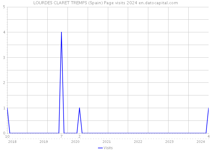 LOURDES CLARET TREMPS (Spain) Page visits 2024 