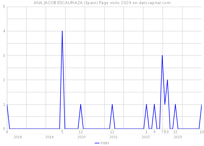 ANA JACOB ESCAURIAZA (Spain) Page visits 2024 