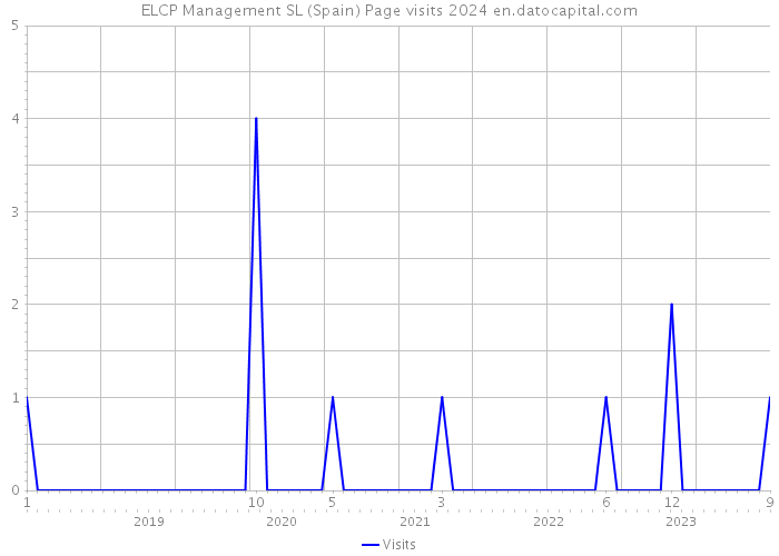 ELCP Management SL (Spain) Page visits 2024 