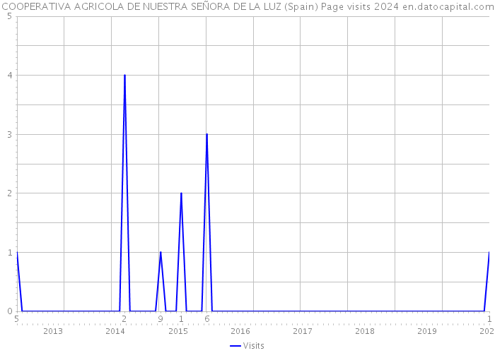 COOPERATIVA AGRICOLA DE NUESTRA SEÑORA DE LA LUZ (Spain) Page visits 2024 