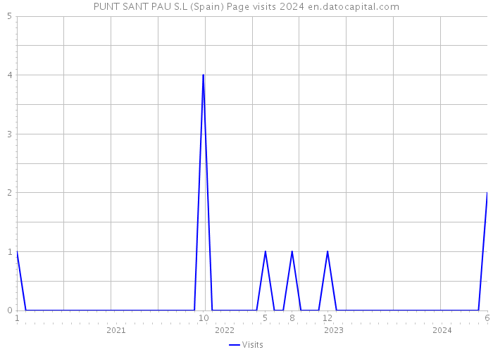 PUNT SANT PAU S.L (Spain) Page visits 2024 