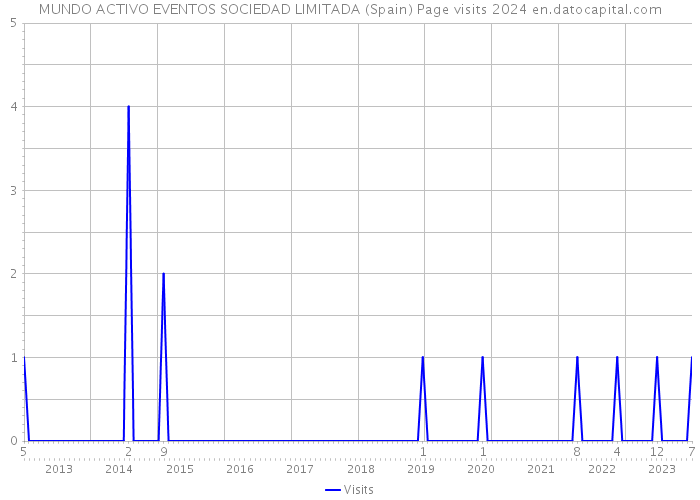 MUNDO ACTIVO EVENTOS SOCIEDAD LIMITADA (Spain) Page visits 2024 