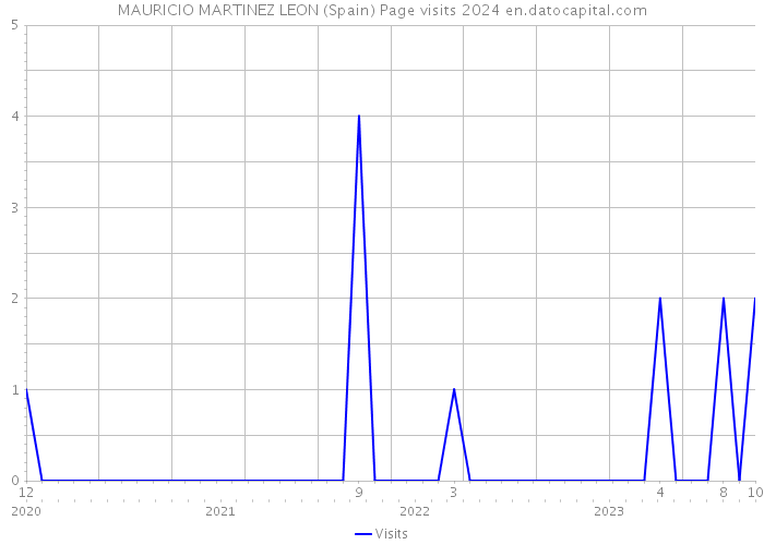 MAURICIO MARTINEZ LEON (Spain) Page visits 2024 