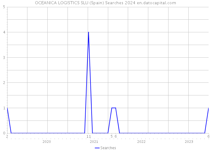 OCEANICA LOGISTICS SLU (Spain) Searches 2024 