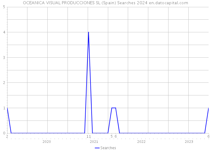 OCEANICA VISUAL PRODUCCIONES SL (Spain) Searches 2024 