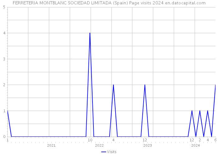 FERRETERIA MONTBLANC SOCIEDAD LIMITADA (Spain) Page visits 2024 