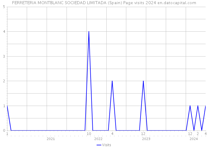 FERRETERIA MONTBLANC SOCIEDAD LIMITADA (Spain) Page visits 2024 