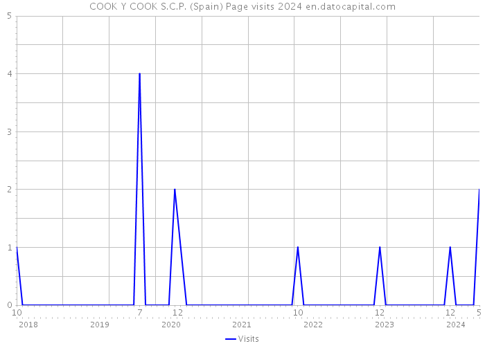 COOK Y COOK S.C.P. (Spain) Page visits 2024 