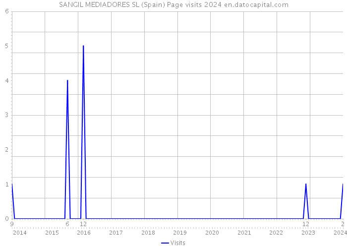 SANGIL MEDIADORES SL (Spain) Page visits 2024 