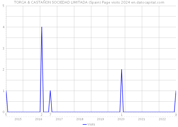TORGA & CASTAÑON SOCIEDAD LIMITADA (Spain) Page visits 2024 