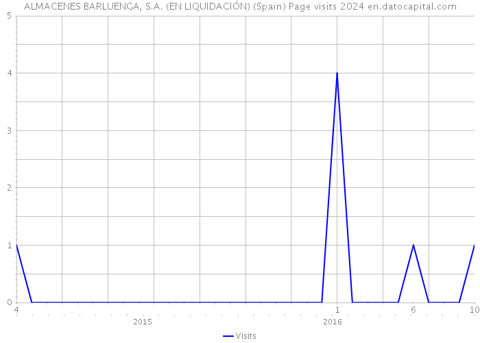 ALMACENES BARLUENGA, S.A. (EN LIQUIDACIÓN) (Spain) Page visits 2024 