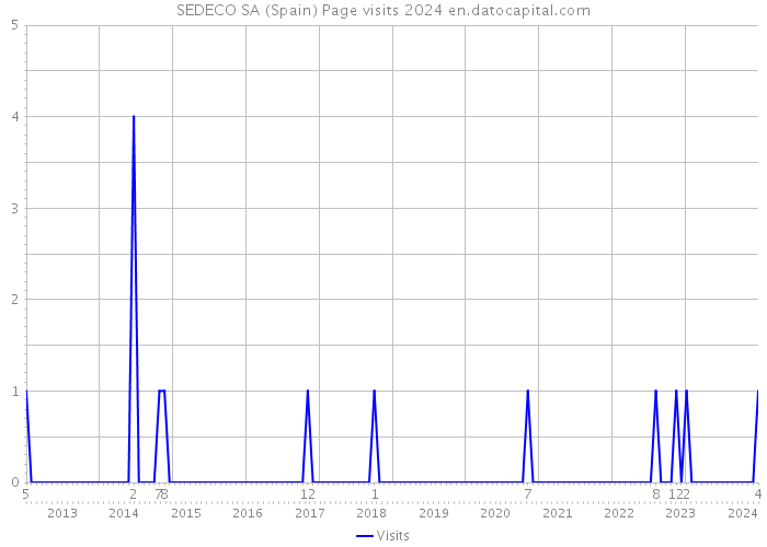 SEDECO SA (Spain) Page visits 2024 