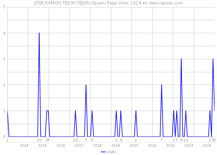 JOSE RAMON TEJON TEJON (Spain) Page visits 2024 