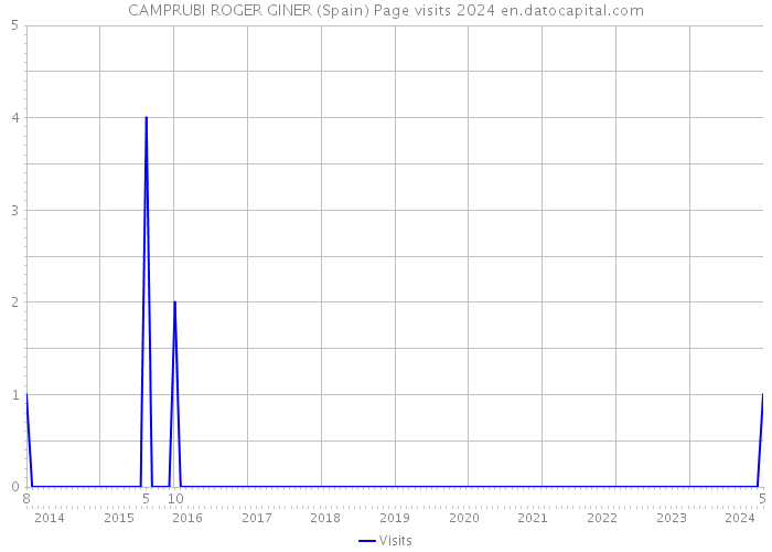 CAMPRUBI ROGER GINER (Spain) Page visits 2024 