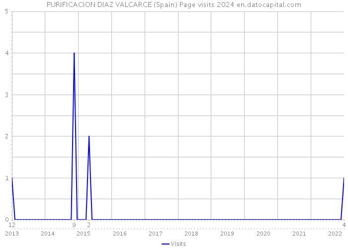 PURIFICACION DIAZ VALCARCE (Spain) Page visits 2024 