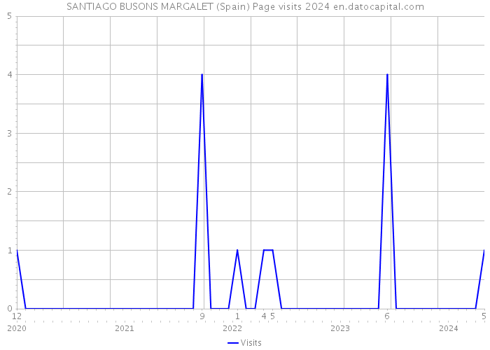 SANTIAGO BUSONS MARGALET (Spain) Page visits 2024 