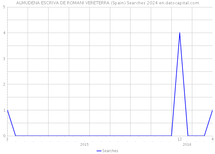 ALMUDENA ESCRIVA DE ROMANI VERETERRA (Spain) Searches 2024 