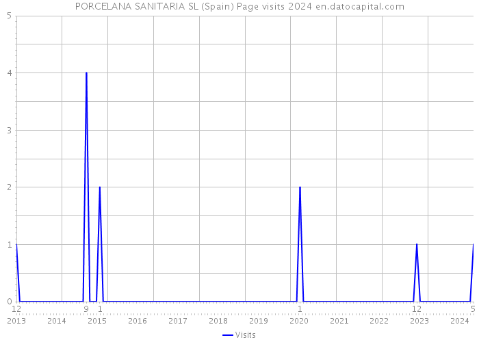 PORCELANA SANITARIA SL (Spain) Page visits 2024 