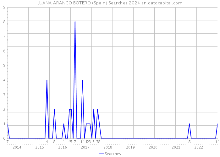 JUANA ARANGO BOTERO (Spain) Searches 2024 