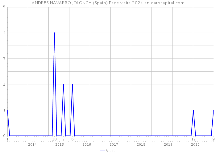 ANDRES NAVARRO JOLONCH (Spain) Page visits 2024 