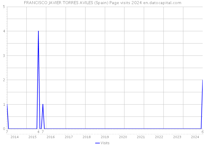 FRANCISCO JAVIER TORRES AVILES (Spain) Page visits 2024 