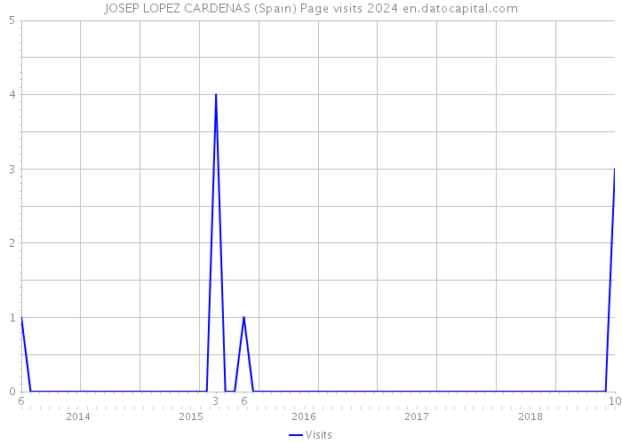 JOSEP LOPEZ CARDENAS (Spain) Page visits 2024 