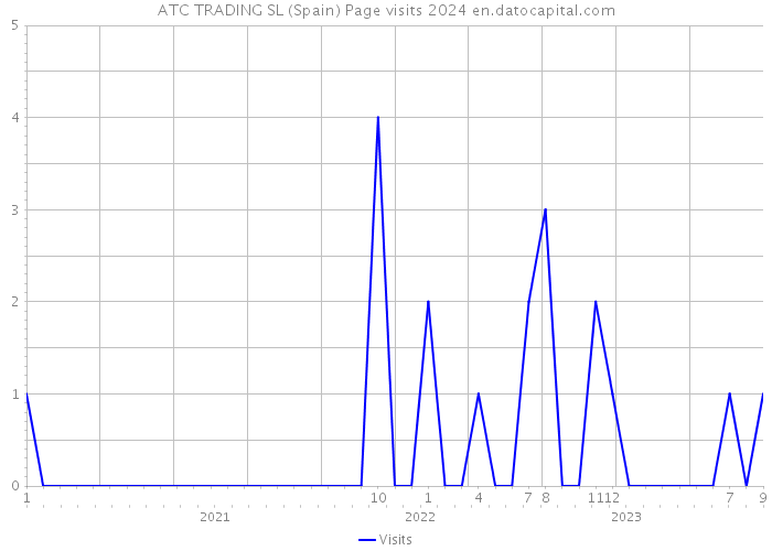ATC TRADING SL (Spain) Page visits 2024 