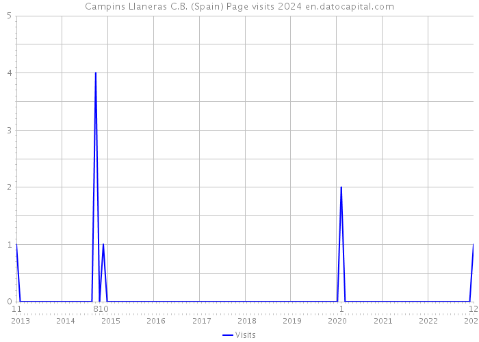 Campins Llaneras C.B. (Spain) Page visits 2024 