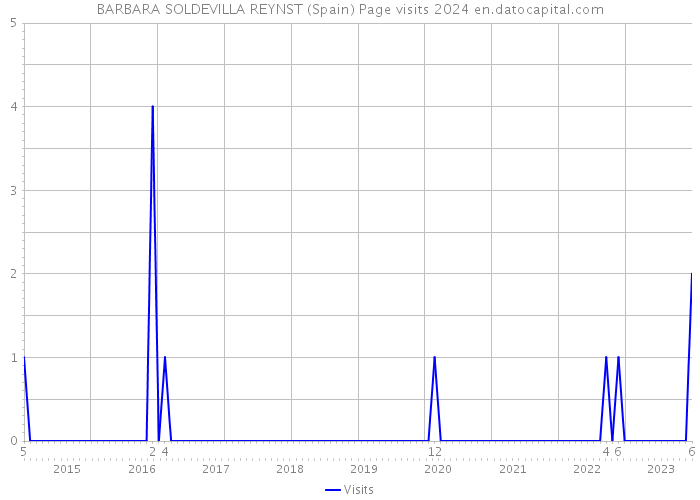 BARBARA SOLDEVILLA REYNST (Spain) Page visits 2024 
