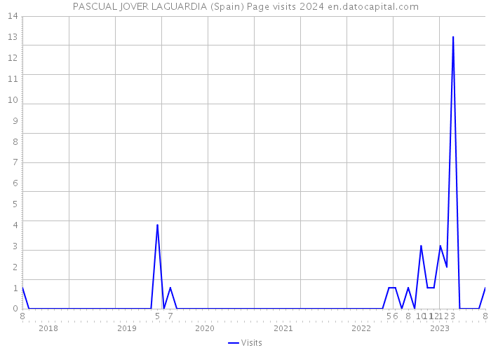 PASCUAL JOVER LAGUARDIA (Spain) Page visits 2024 
