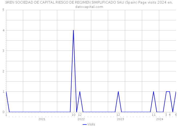 9REN SOCIEDAD DE CAPITAL RIESGO DE REGIMEN SIMPLIFICADO SAU (Spain) Page visits 2024 