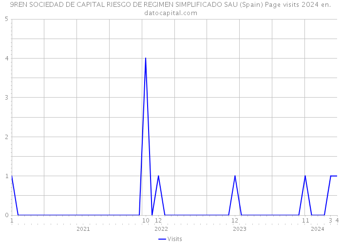 9REN SOCIEDAD DE CAPITAL RIESGO DE REGIMEN SIMPLIFICADO SAU (Spain) Page visits 2024 