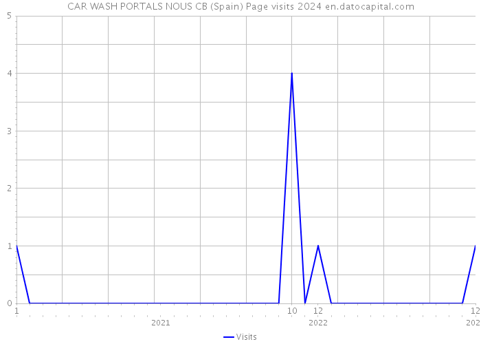 CAR WASH PORTALS NOUS CB (Spain) Page visits 2024 