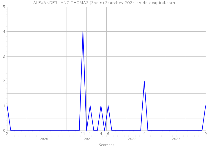 ALEXANDER LANG THOMAS (Spain) Searches 2024 