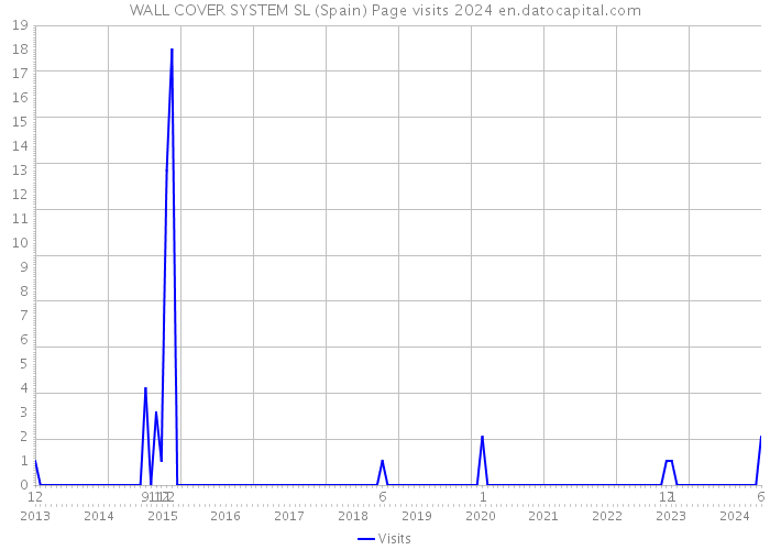 WALL COVER SYSTEM SL (Spain) Page visits 2024 