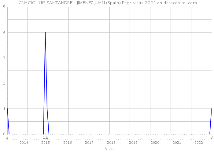 IGNACIO LUIS SANTANDREU JIMENEZ JUAN (Spain) Page visits 2024 