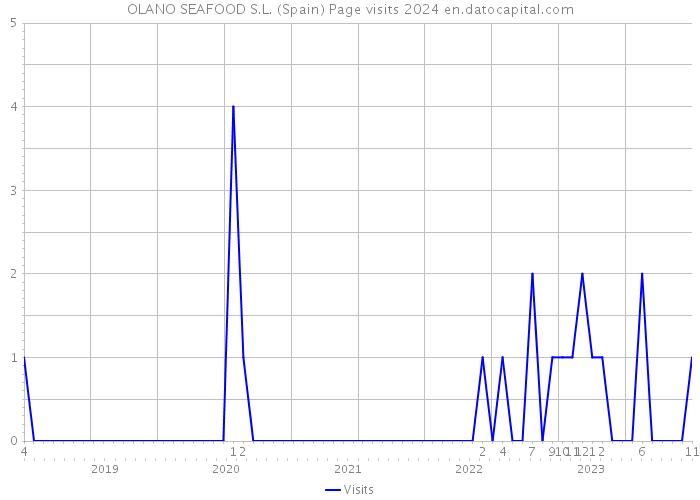 OLANO SEAFOOD S.L. (Spain) Page visits 2024 