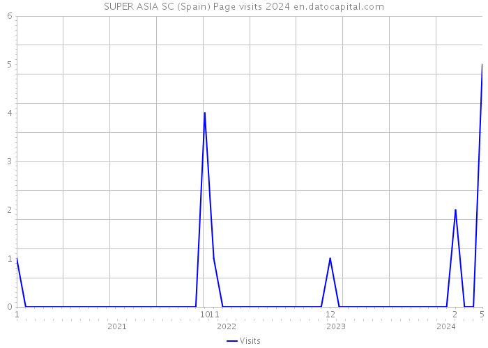 SUPER ASIA SC (Spain) Page visits 2024 