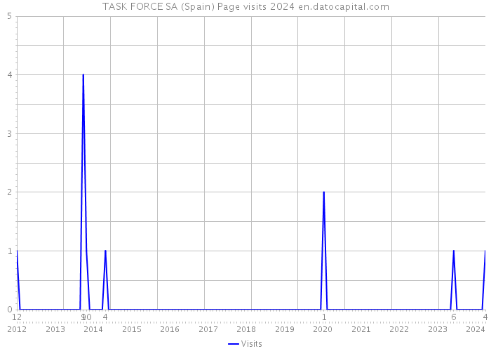 TASK FORCE SA (Spain) Page visits 2024 
