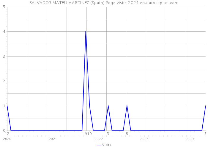 SALVADOR MATEU MARTINEZ (Spain) Page visits 2024 