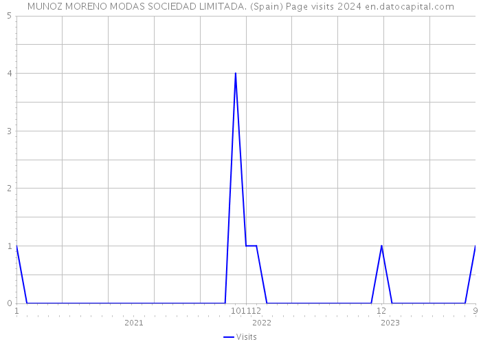 MUNOZ MORENO MODAS SOCIEDAD LIMITADA. (Spain) Page visits 2024 