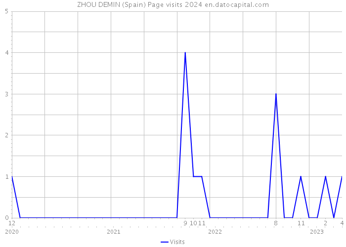 ZHOU DEMIN (Spain) Page visits 2024 