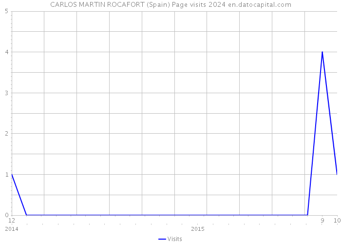 CARLOS MARTIN ROCAFORT (Spain) Page visits 2024 