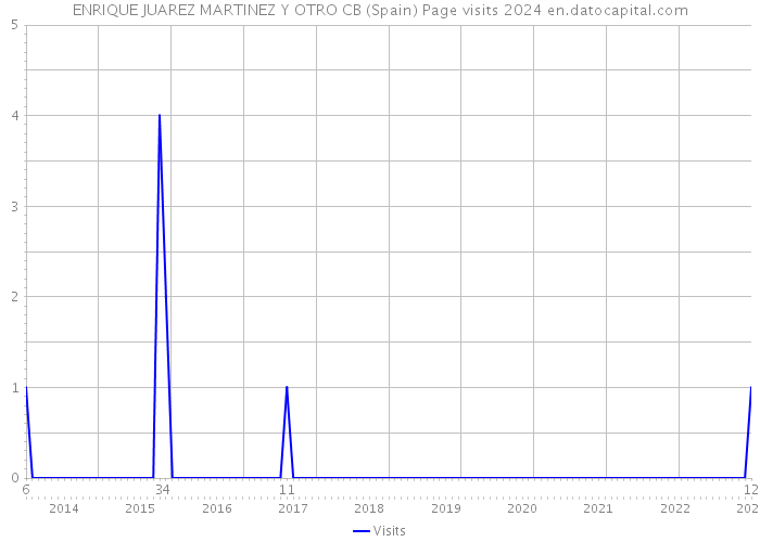 ENRIQUE JUAREZ MARTINEZ Y OTRO CB (Spain) Page visits 2024 