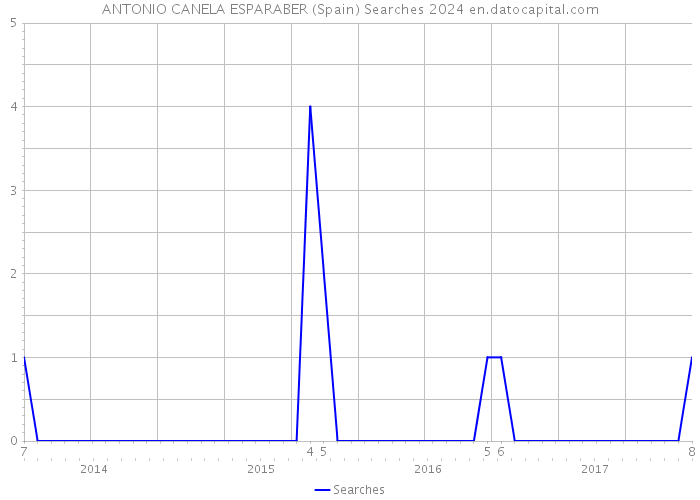ANTONIO CANELA ESPARABER (Spain) Searches 2024 